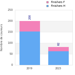 Finisher history
