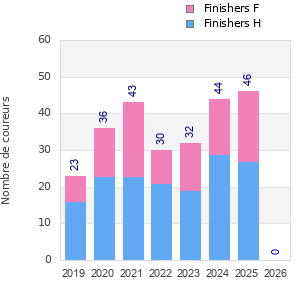 Finisher history