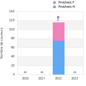 Finisher history