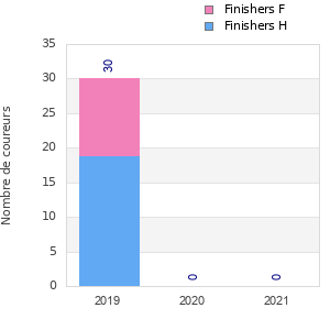 Finisher history