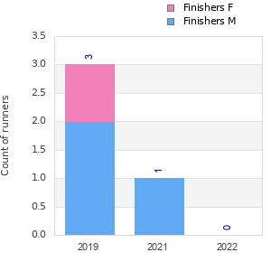 Finisher history