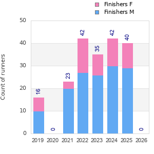 Finisher history
