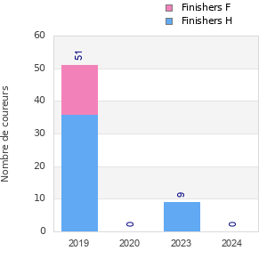 Finisher history