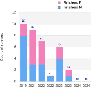 Finisher history