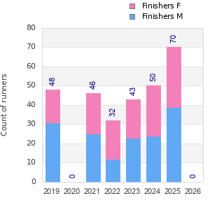 Finisher history