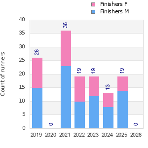 Finisher history