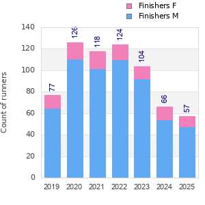Finisher history