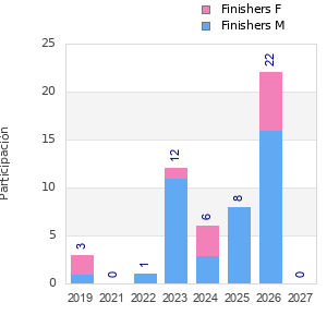 Finisher history