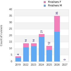 Finisher history