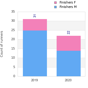 Finisher history
