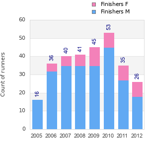 Finisher history