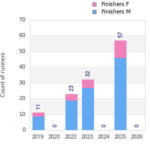 Finisher history