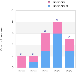 Finisher history