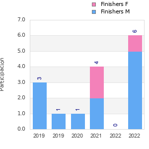 Finisher history