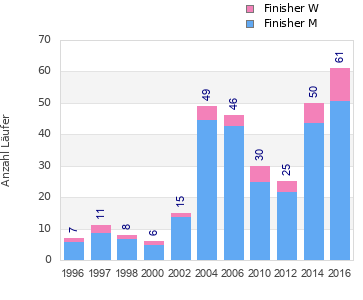 Finisher history