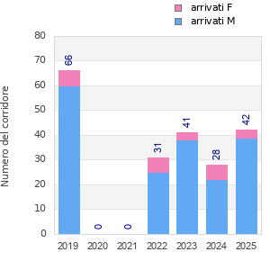 Finisher history