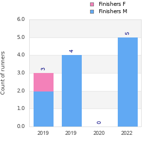 Finisher history