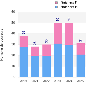 Finisher history