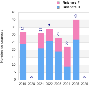 Finisher history