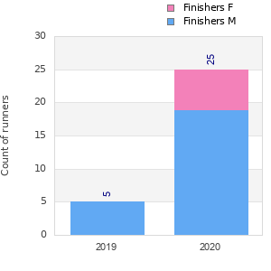Finisher history