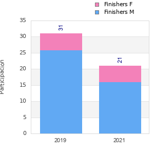 Finisher history
