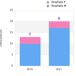 Finisher history
