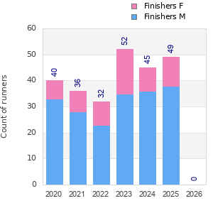 Finisher history