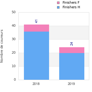 Finisher history