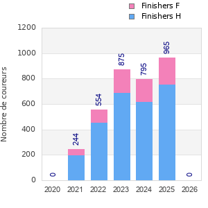 Finisher history