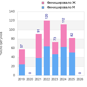Finisher history