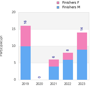 Finisher history
