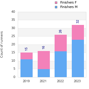 Finisher history