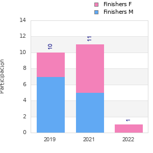 Finisher history