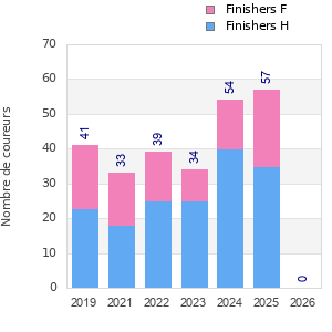 Finisher history