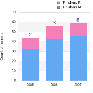 Finisher history