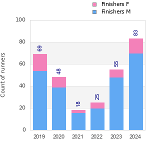 Finisher history