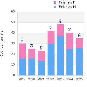 Finisher history