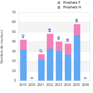 Finisher history
