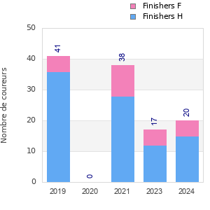 Finisher history