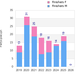 Finisher history