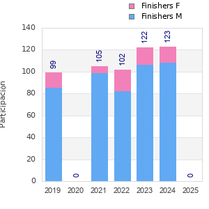 Finisher history