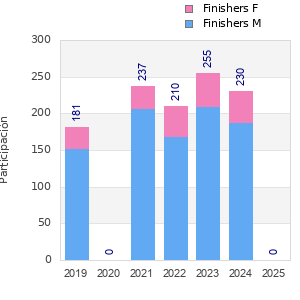 Finisher history