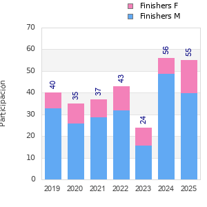 Finisher history