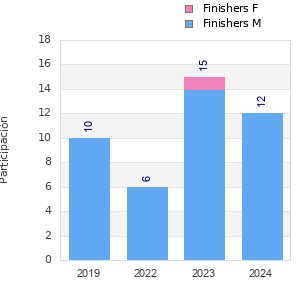 Finisher history