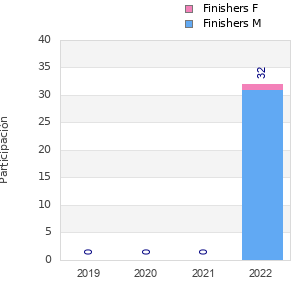 Finisher history