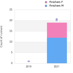 Finisher history