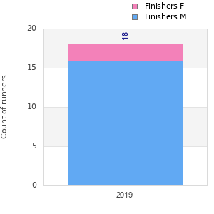 Finisher history