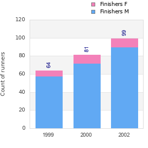 Finisher history