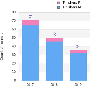 Finisher history
