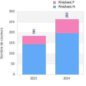 Finisher history